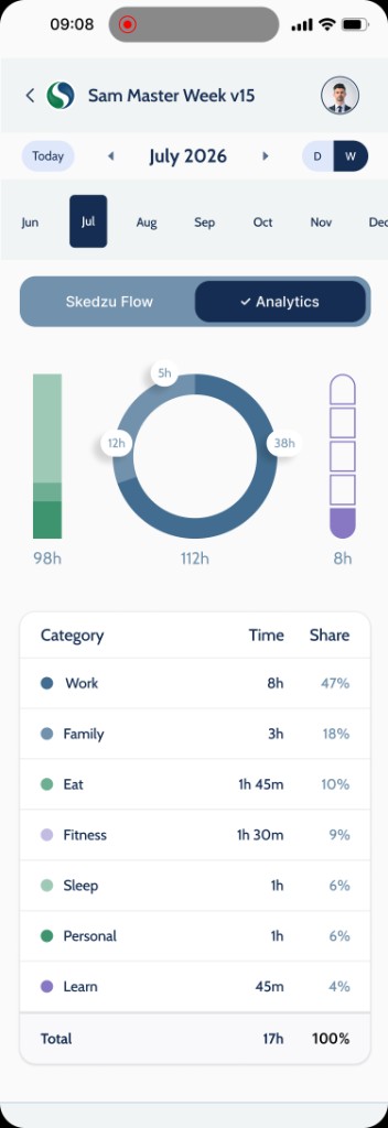 Skedzu Analytics week view with category time share
